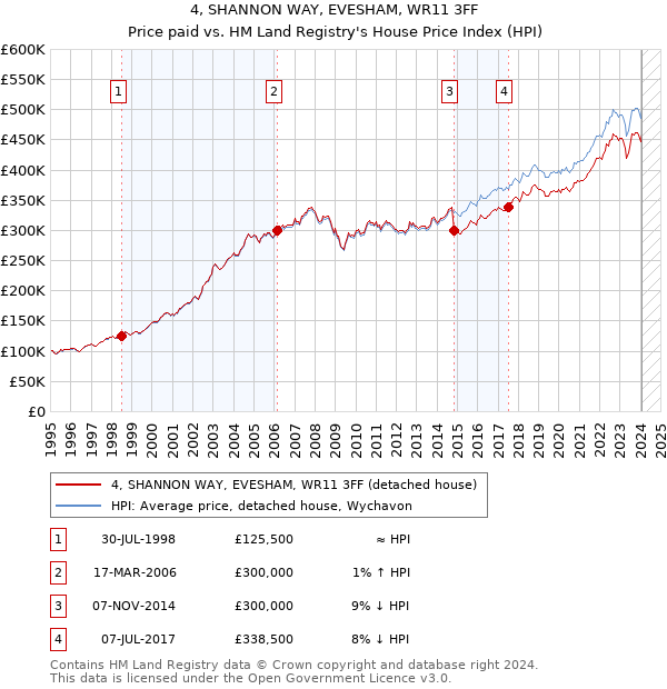 4, SHANNON WAY, EVESHAM, WR11 3FF: Price paid vs HM Land Registry's House Price Index