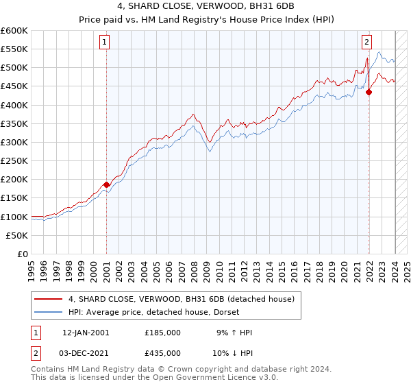 4, SHARD CLOSE, VERWOOD, BH31 6DB: Price paid vs HM Land Registry's House Price Index