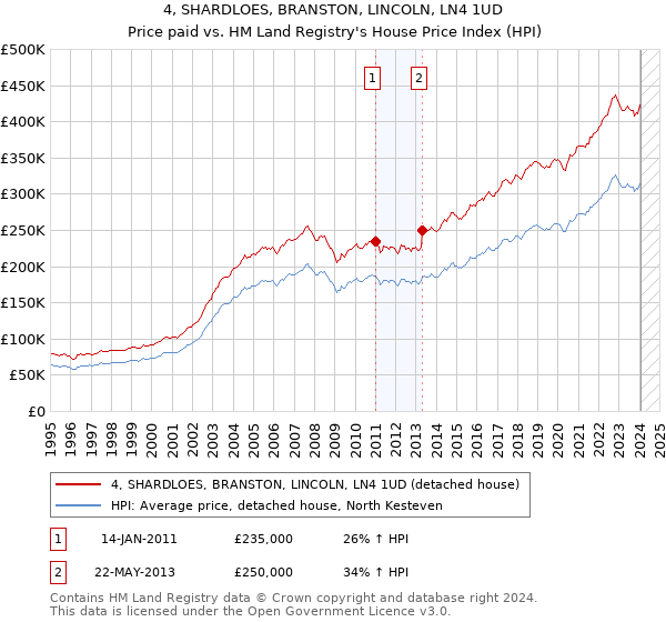 4, SHARDLOES, BRANSTON, LINCOLN, LN4 1UD: Price paid vs HM Land Registry's House Price Index