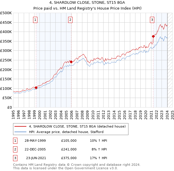 4, SHARDLOW CLOSE, STONE, ST15 8GA: Price paid vs HM Land Registry's House Price Index