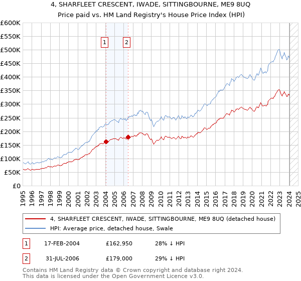 4, SHARFLEET CRESCENT, IWADE, SITTINGBOURNE, ME9 8UQ: Price paid vs HM Land Registry's House Price Index
