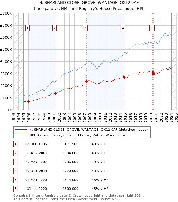 4, SHARLAND CLOSE, GROVE, WANTAGE, OX12 0AF: Price paid vs HM Land Registry's House Price Index