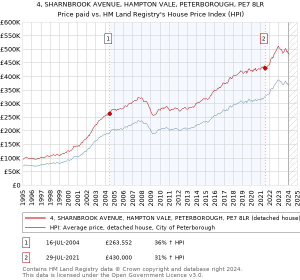 4, SHARNBROOK AVENUE, HAMPTON VALE, PETERBOROUGH, PE7 8LR: Price paid vs HM Land Registry's House Price Index