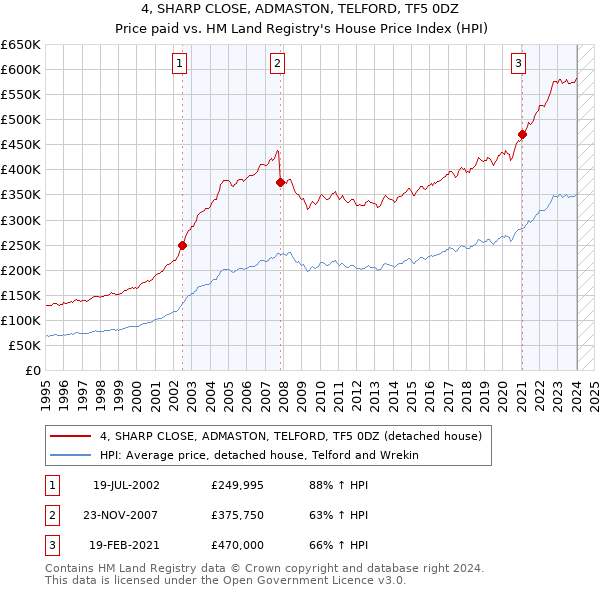 4, SHARP CLOSE, ADMASTON, TELFORD, TF5 0DZ: Price paid vs HM Land Registry's House Price Index