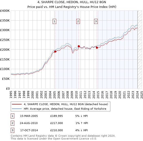 4, SHARPE CLOSE, HEDON, HULL, HU12 8GN: Price paid vs HM Land Registry's House Price Index