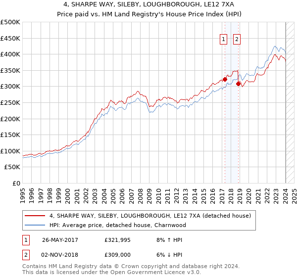 4, SHARPE WAY, SILEBY, LOUGHBOROUGH, LE12 7XA: Price paid vs HM Land Registry's House Price Index