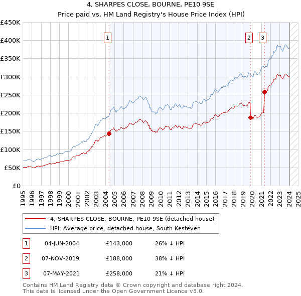 4, SHARPES CLOSE, BOURNE, PE10 9SE: Price paid vs HM Land Registry's House Price Index