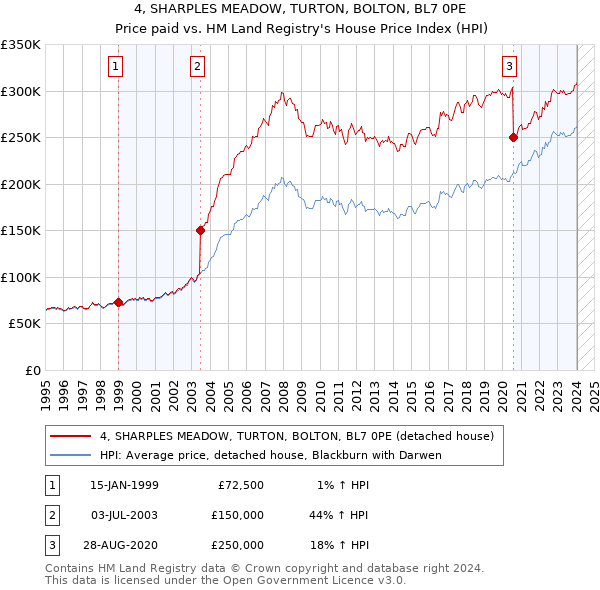 4, SHARPLES MEADOW, TURTON, BOLTON, BL7 0PE: Price paid vs HM Land Registry's House Price Index