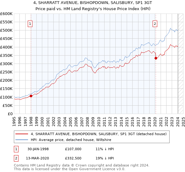 4, SHARRATT AVENUE, BISHOPDOWN, SALISBURY, SP1 3GT: Price paid vs HM Land Registry's House Price Index