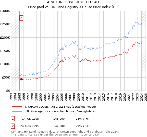 4, SHAUN CLOSE, RHYL, LL18 4LL: Price paid vs HM Land Registry's House Price Index