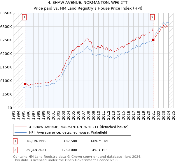 4, SHAW AVENUE, NORMANTON, WF6 2TT: Price paid vs HM Land Registry's House Price Index