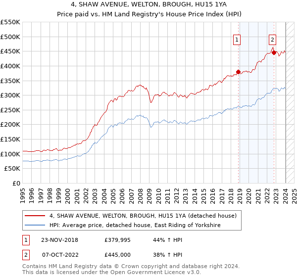 4, SHAW AVENUE, WELTON, BROUGH, HU15 1YA: Price paid vs HM Land Registry's House Price Index