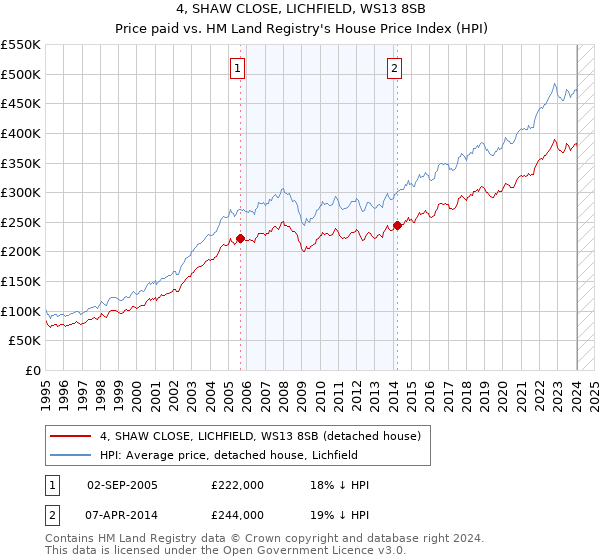 4, SHAW CLOSE, LICHFIELD, WS13 8SB: Price paid vs HM Land Registry's House Price Index