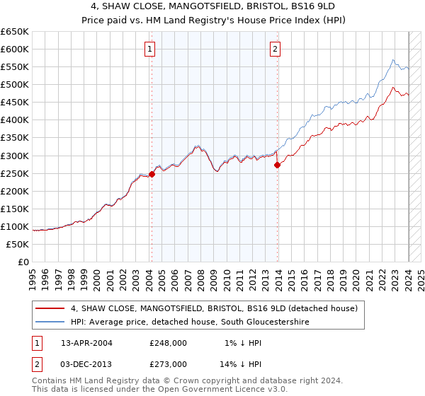 4, SHAW CLOSE, MANGOTSFIELD, BRISTOL, BS16 9LD: Price paid vs HM Land Registry's House Price Index