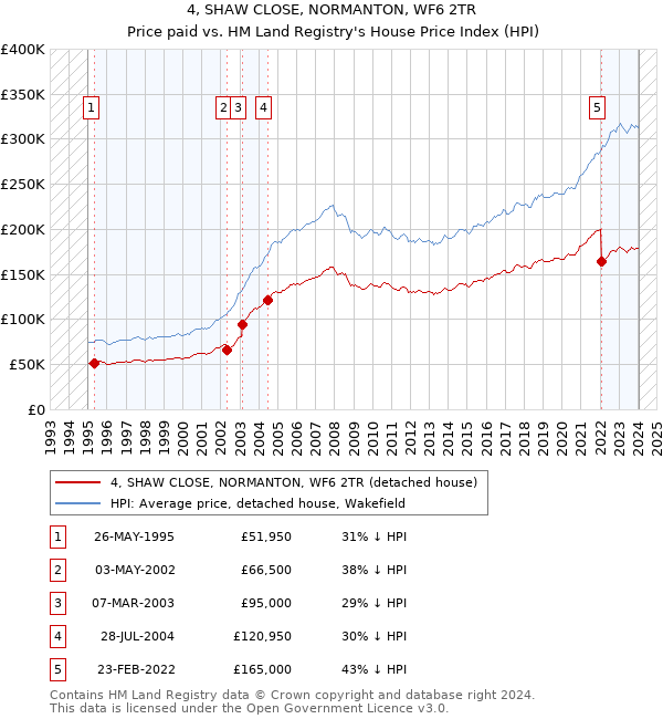 4, SHAW CLOSE, NORMANTON, WF6 2TR: Price paid vs HM Land Registry's House Price Index