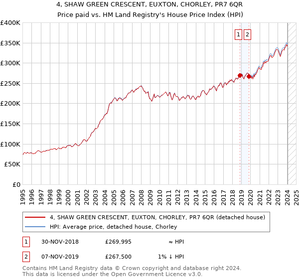 4, SHAW GREEN CRESCENT, EUXTON, CHORLEY, PR7 6QR: Price paid vs HM Land Registry's House Price Index