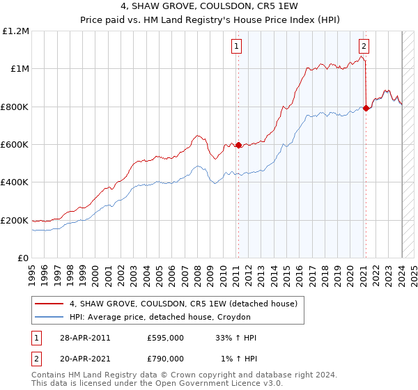 4, SHAW GROVE, COULSDON, CR5 1EW: Price paid vs HM Land Registry's House Price Index