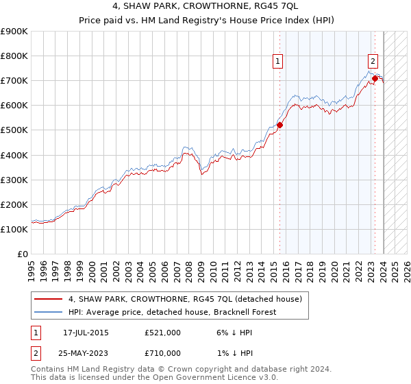 4, SHAW PARK, CROWTHORNE, RG45 7QL: Price paid vs HM Land Registry's House Price Index