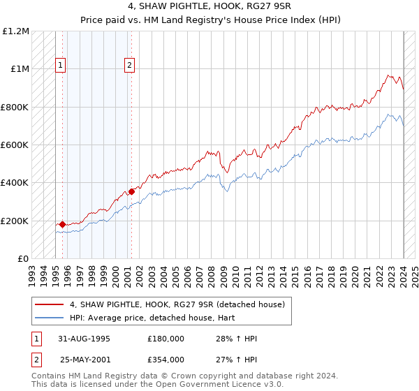 4, SHAW PIGHTLE, HOOK, RG27 9SR: Price paid vs HM Land Registry's House Price Index