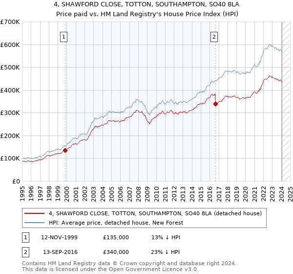4, SHAWFORD CLOSE, TOTTON, SOUTHAMPTON, SO40 8LA: Price paid vs HM Land Registry's House Price Index