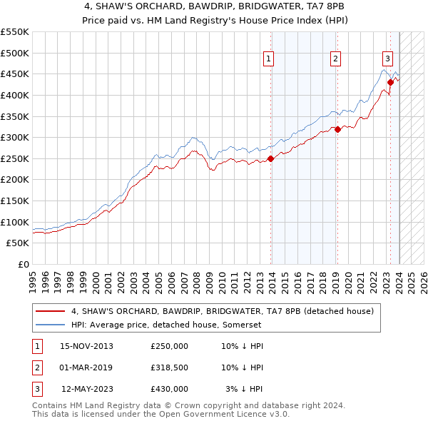4, SHAW'S ORCHARD, BAWDRIP, BRIDGWATER, TA7 8PB: Price paid vs HM Land Registry's House Price Index
