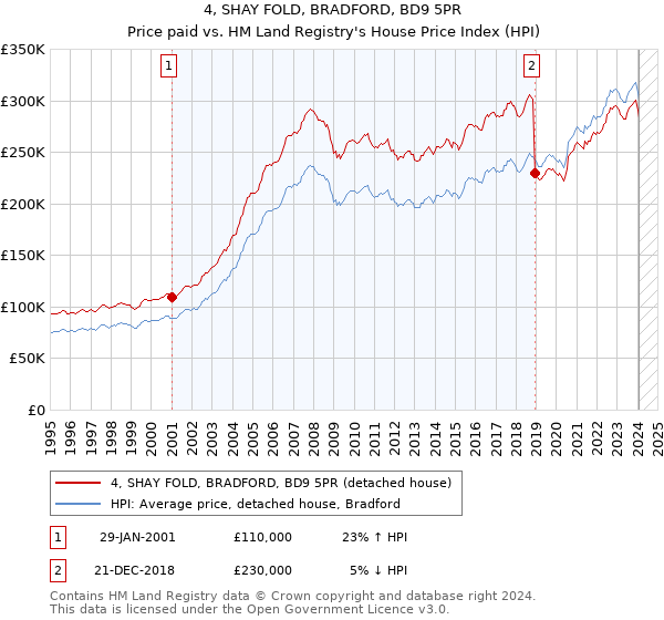 4, SHAY FOLD, BRADFORD, BD9 5PR: Price paid vs HM Land Registry's House Price Index
