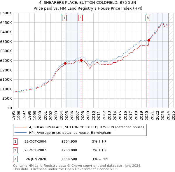 4, SHEARERS PLACE, SUTTON COLDFIELD, B75 5UN: Price paid vs HM Land Registry's House Price Index