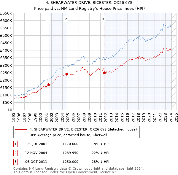 4, SHEARWATER DRIVE, BICESTER, OX26 6YS: Price paid vs HM Land Registry's House Price Index