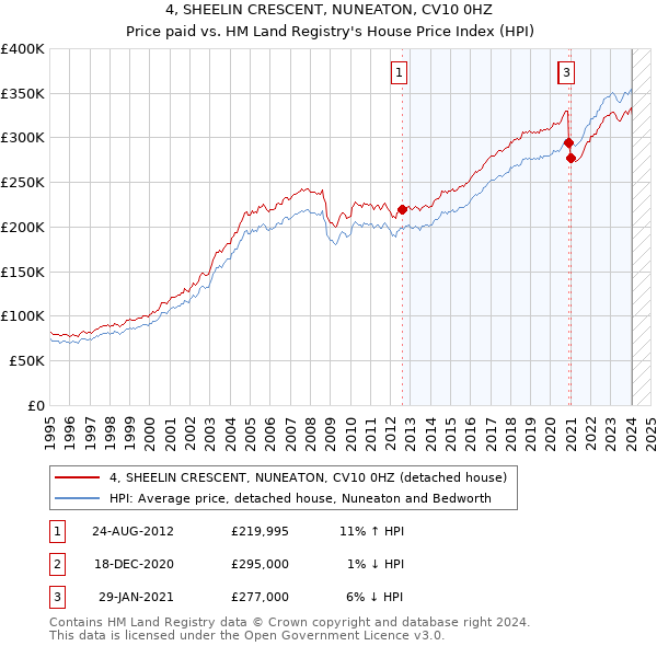 4, SHEELIN CRESCENT, NUNEATON, CV10 0HZ: Price paid vs HM Land Registry's House Price Index