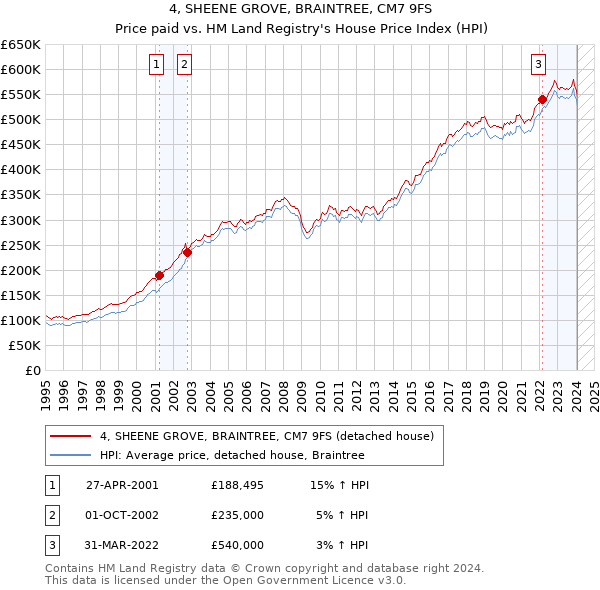 4, SHEENE GROVE, BRAINTREE, CM7 9FS: Price paid vs HM Land Registry's House Price Index