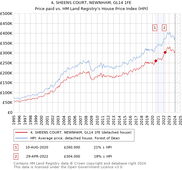 4, SHEENS COURT, NEWNHAM, GL14 1FE: Price paid vs HM Land Registry's House Price Index