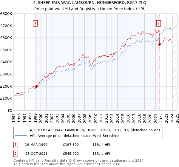 4, SHEEP FAIR WAY, LAMBOURN, HUNGERFORD, RG17 7LQ: Price paid vs HM Land Registry's House Price Index
