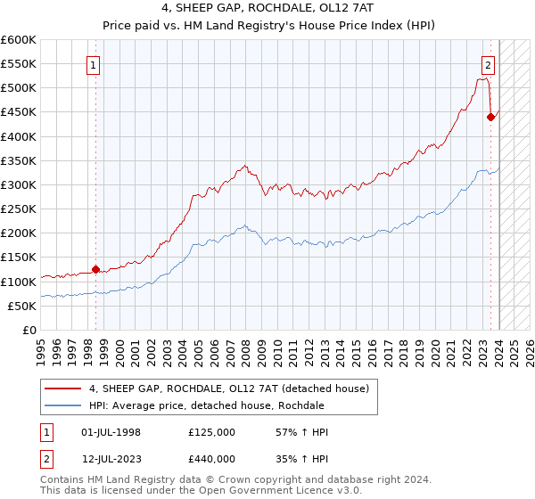 4, SHEEP GAP, ROCHDALE, OL12 7AT: Price paid vs HM Land Registry's House Price Index