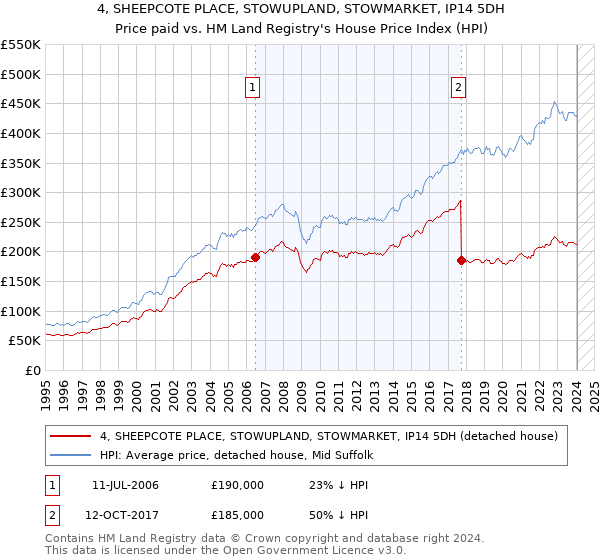 4, SHEEPCOTE PLACE, STOWUPLAND, STOWMARKET, IP14 5DH: Price paid vs HM Land Registry's House Price Index