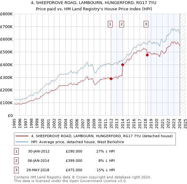 4, SHEEPDROVE ROAD, LAMBOURN, HUNGERFORD, RG17 7YU: Price paid vs HM Land Registry's House Price Index