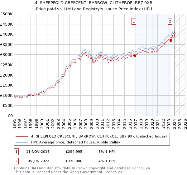 4, SHEEPFOLD CRESCENT, BARROW, CLITHEROE, BB7 9XR: Price paid vs HM Land Registry's House Price Index