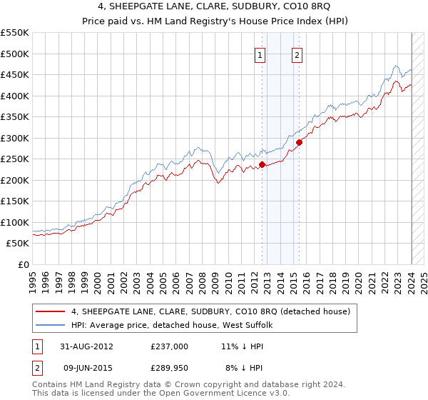 4, SHEEPGATE LANE, CLARE, SUDBURY, CO10 8RQ: Price paid vs HM Land Registry's House Price Index