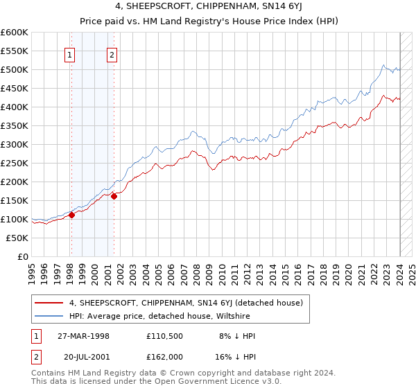 4, SHEEPSCROFT, CHIPPENHAM, SN14 6YJ: Price paid vs HM Land Registry's House Price Index