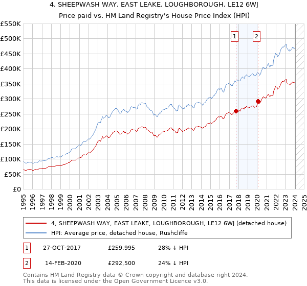 4, SHEEPWASH WAY, EAST LEAKE, LOUGHBOROUGH, LE12 6WJ: Price paid vs HM Land Registry's House Price Index