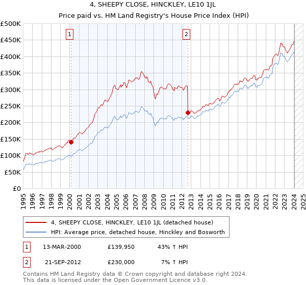 4, SHEEPY CLOSE, HINCKLEY, LE10 1JL: Price paid vs HM Land Registry's House Price Index