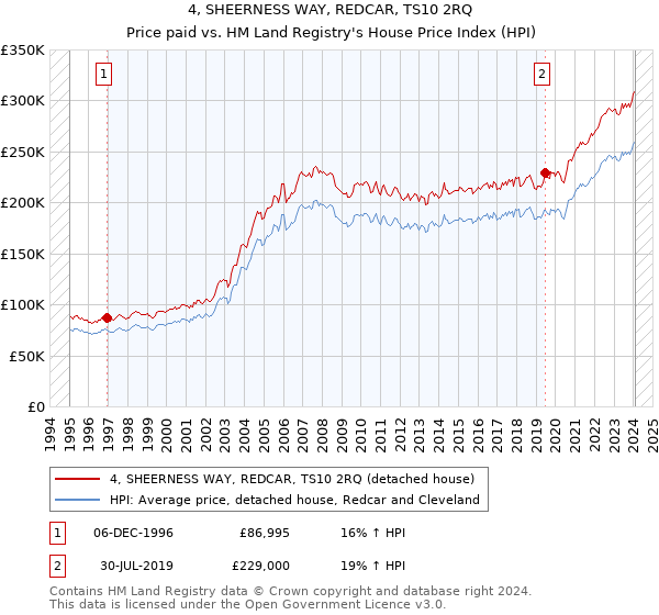 4, SHEERNESS WAY, REDCAR, TS10 2RQ: Price paid vs HM Land Registry's House Price Index