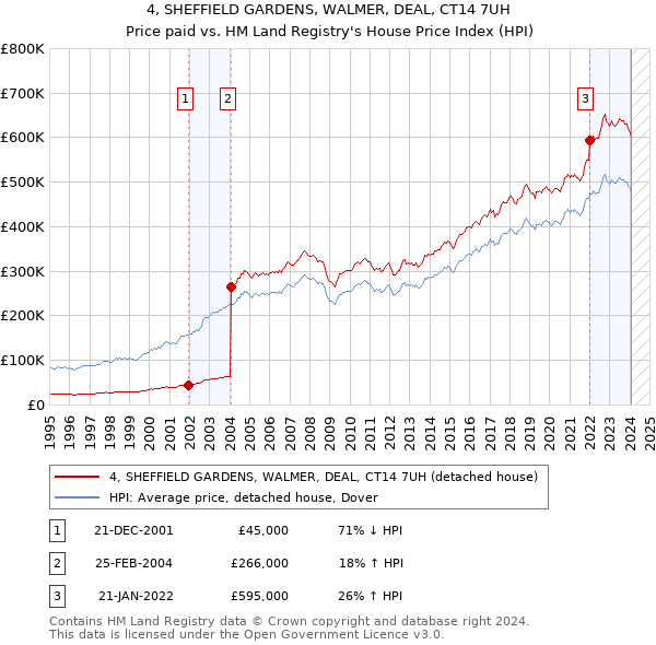 4, SHEFFIELD GARDENS, WALMER, DEAL, CT14 7UH: Price paid vs HM Land Registry's House Price Index