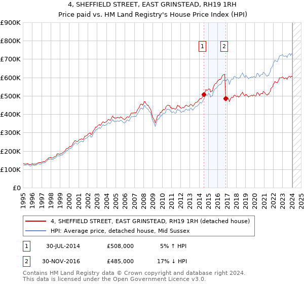 4, SHEFFIELD STREET, EAST GRINSTEAD, RH19 1RH: Price paid vs HM Land Registry's House Price Index
