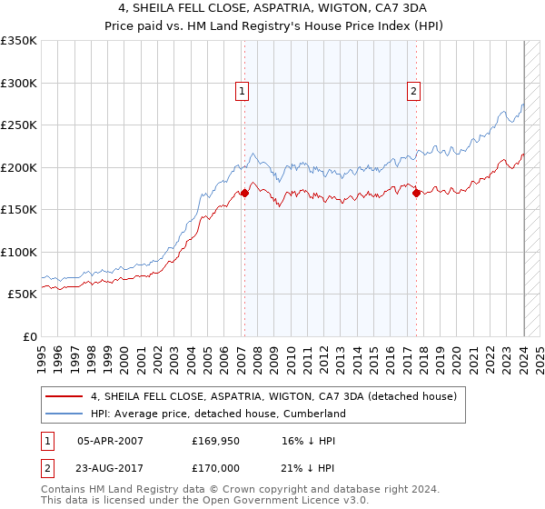 4, SHEILA FELL CLOSE, ASPATRIA, WIGTON, CA7 3DA: Price paid vs HM Land Registry's House Price Index