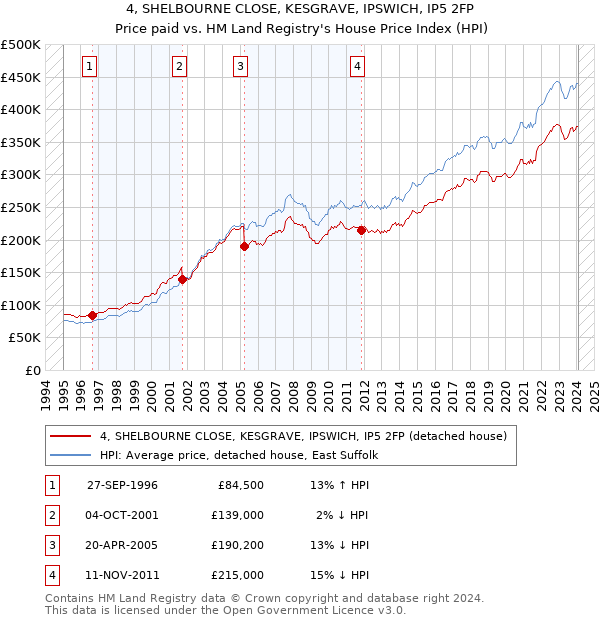 4, SHELBOURNE CLOSE, KESGRAVE, IPSWICH, IP5 2FP: Price paid vs HM Land Registry's House Price Index