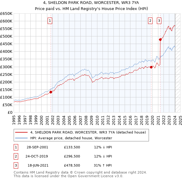 4, SHELDON PARK ROAD, WORCESTER, WR3 7YA: Price paid vs HM Land Registry's House Price Index