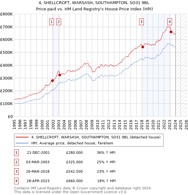 4, SHELLCROFT, WARSASH, SOUTHAMPTON, SO31 9BL: Price paid vs HM Land Registry's House Price Index