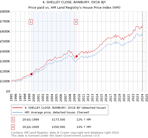 4, SHELLEY CLOSE, BANBURY, OX16 9JY: Price paid vs HM Land Registry's House Price Index