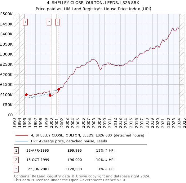 4, SHELLEY CLOSE, OULTON, LEEDS, LS26 8BX: Price paid vs HM Land Registry's House Price Index