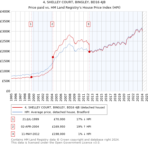 4, SHELLEY COURT, BINGLEY, BD16 4JB: Price paid vs HM Land Registry's House Price Index
